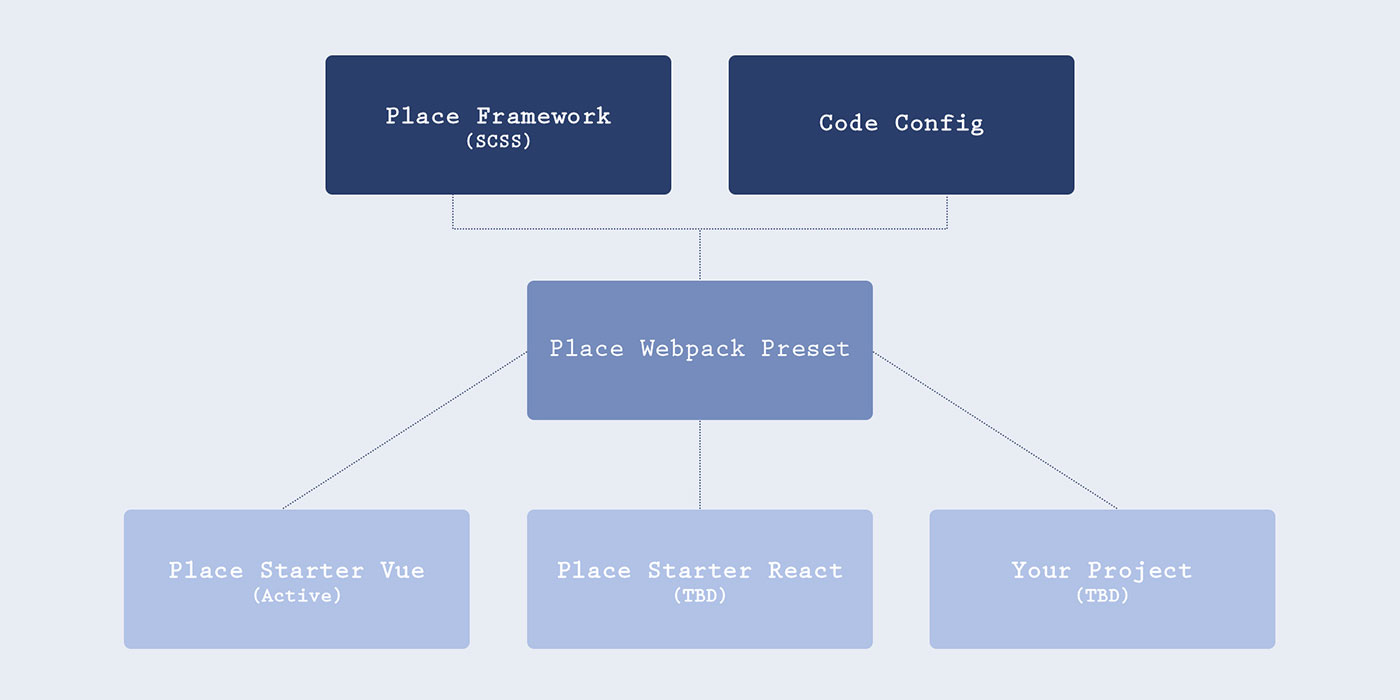 PLACE Framework Ecosystem Diagram