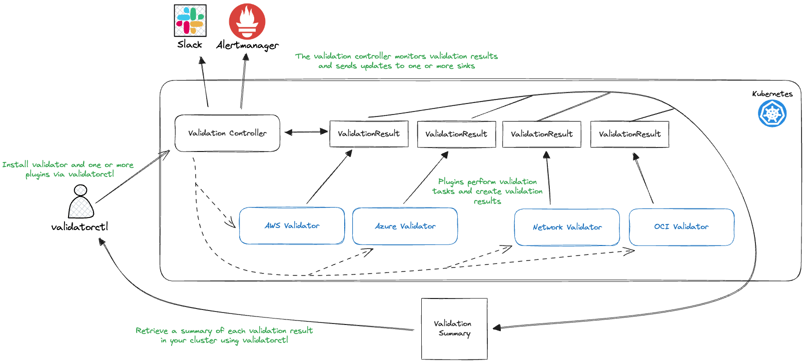 validator architecture