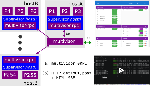 multivisor diagram