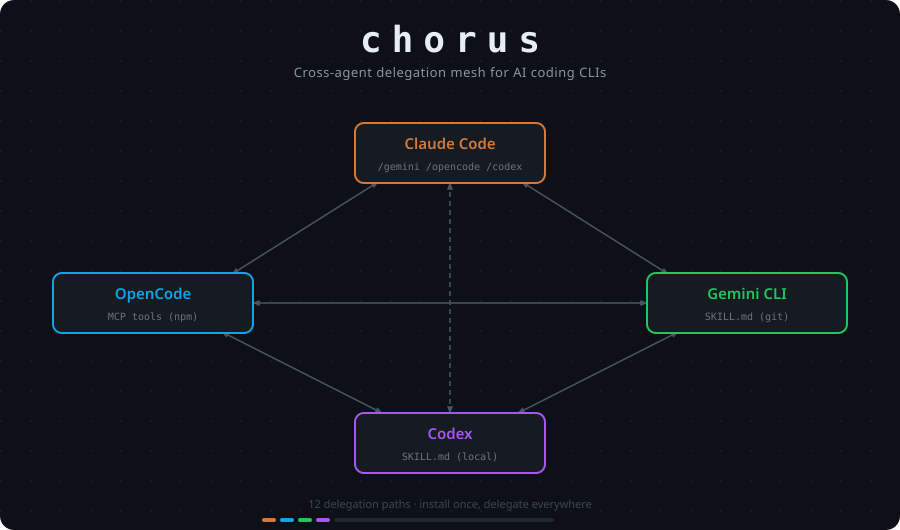 chorus delegation mesh