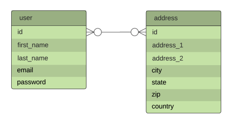 Entity Diagram