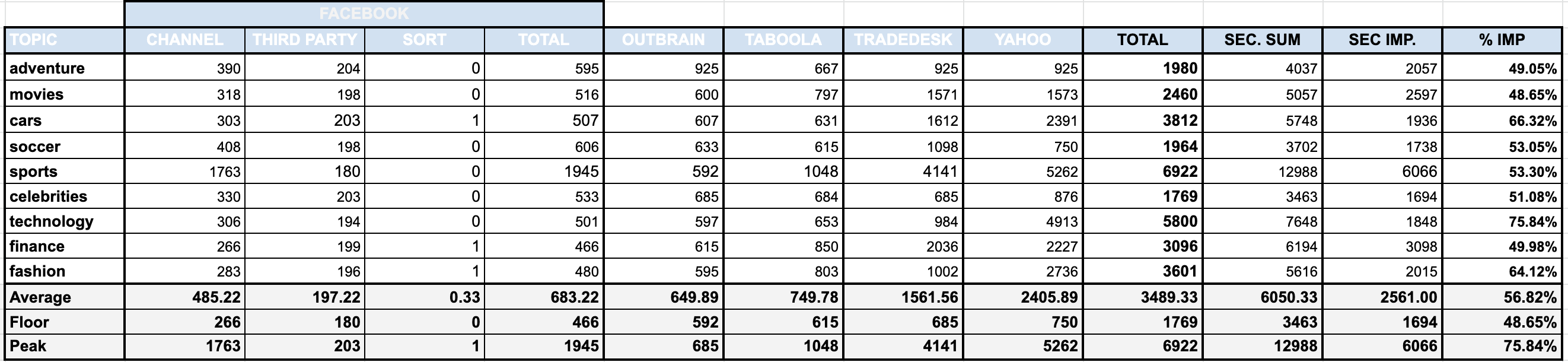 General Statistics