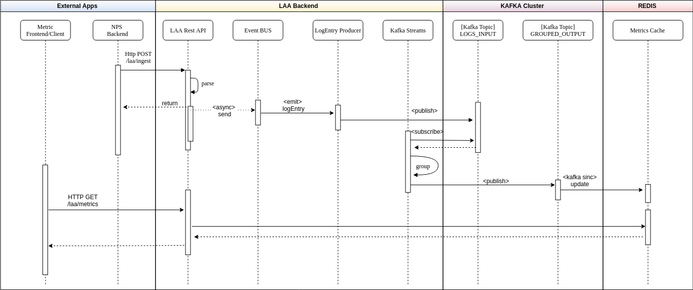 Application basic flow