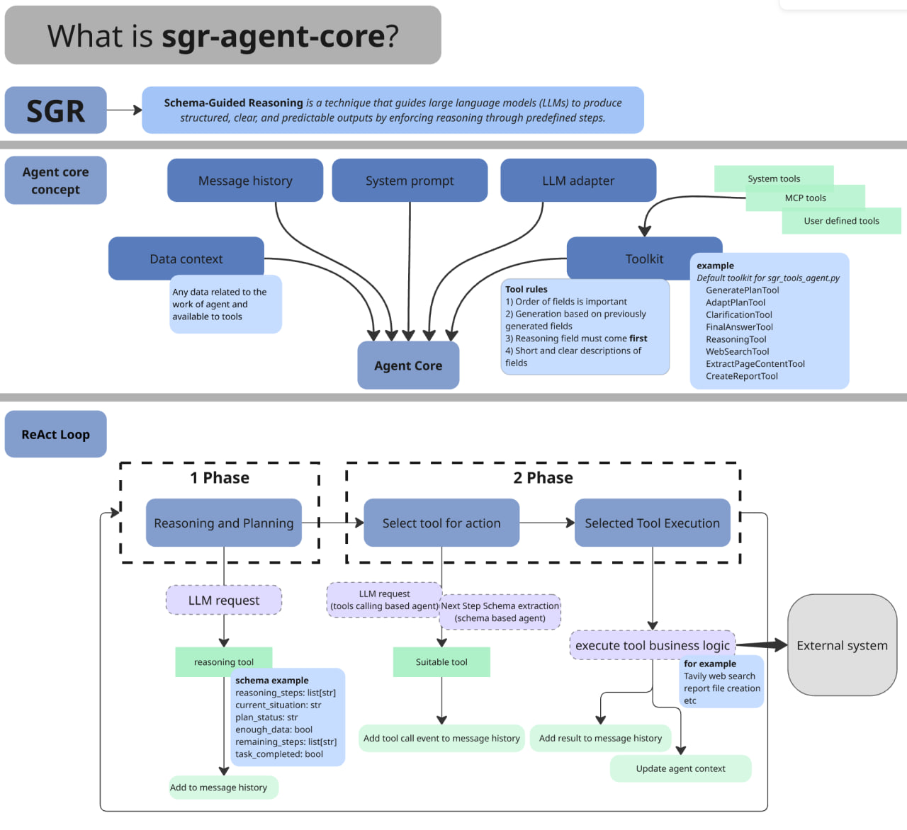SGR Concept Architecture