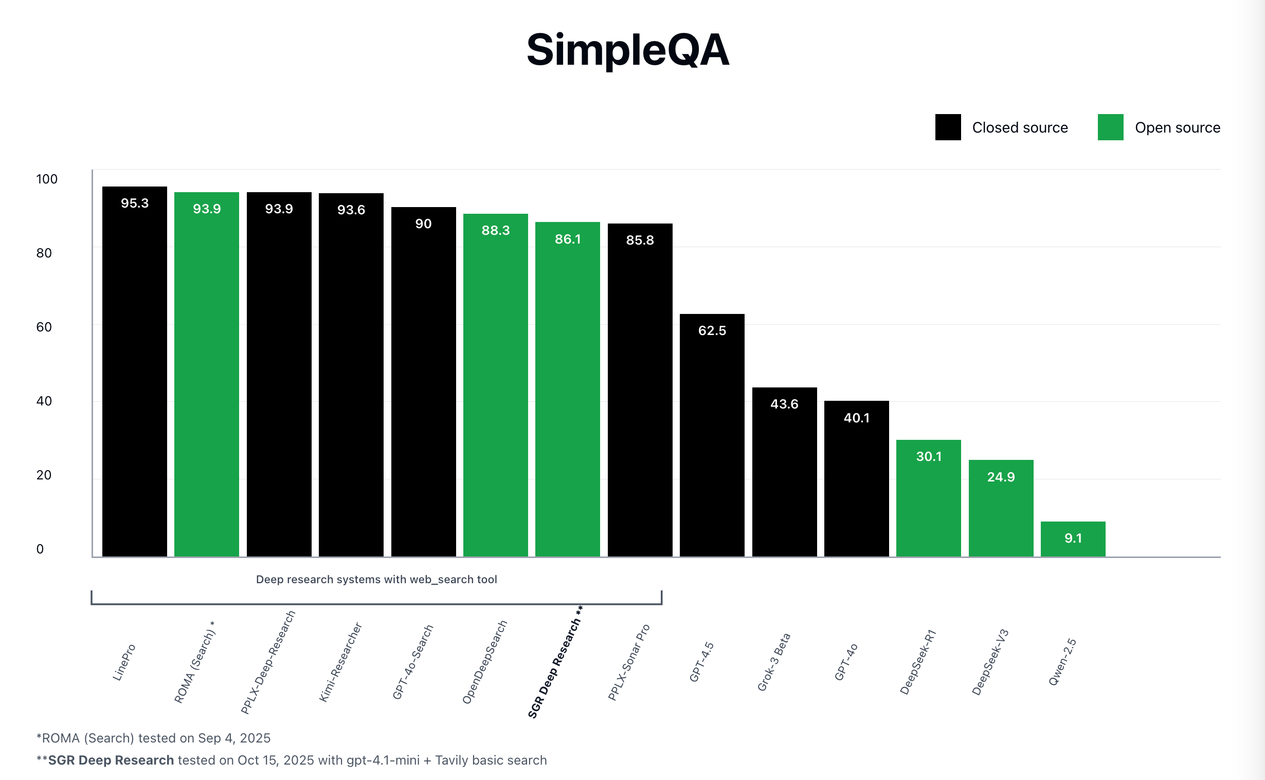 SimpleQA Benchmark Comparison