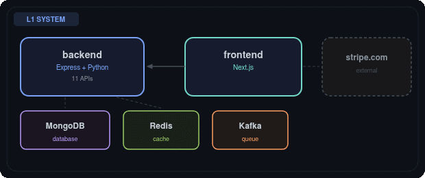 Continuous carousel: L1 System Design, L2a Features, L2b API List, L3 Sequence, L4 File, L5 Flow, Diff Colors