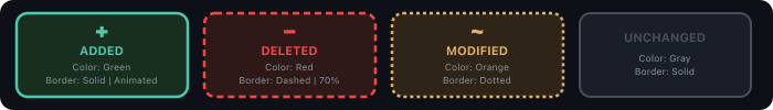 Diff color legend: Added (green, solid), Deleted (red, dashed), Modified (orange, dotted), Unchanged (gray)