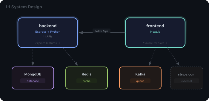 L1 System Design diagram showing services, databases, caches, and connections
