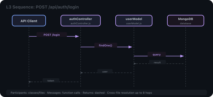 L3 Sequence Diagram: participants, messages, return values