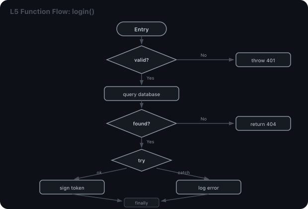 L5 Function Flow: decisions, loops, try/catch/finally, return paths