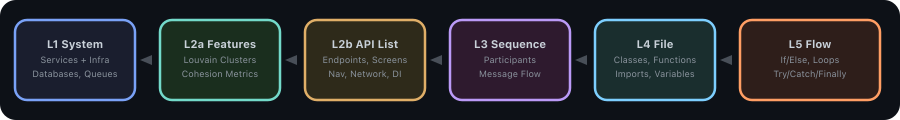 6 diagram layers: System Design, Feature Areas, API List, Sequence, File, Flow