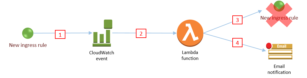 Fig : Serverless-Security-Group-Sentry