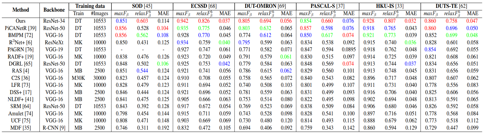 Quantitative Comparison