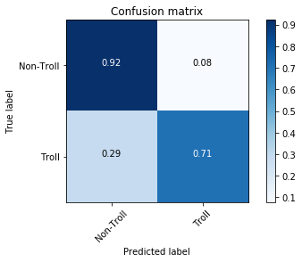 Confusion Matrix with values on the diagonal of .92 for the Non-Troll class and .71 for the Troll class