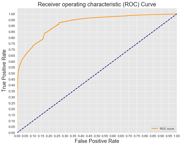 ROC Curve generally hugging the top left corner