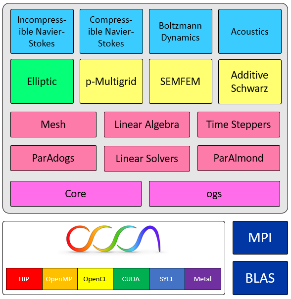 libParnumal Code Diagram