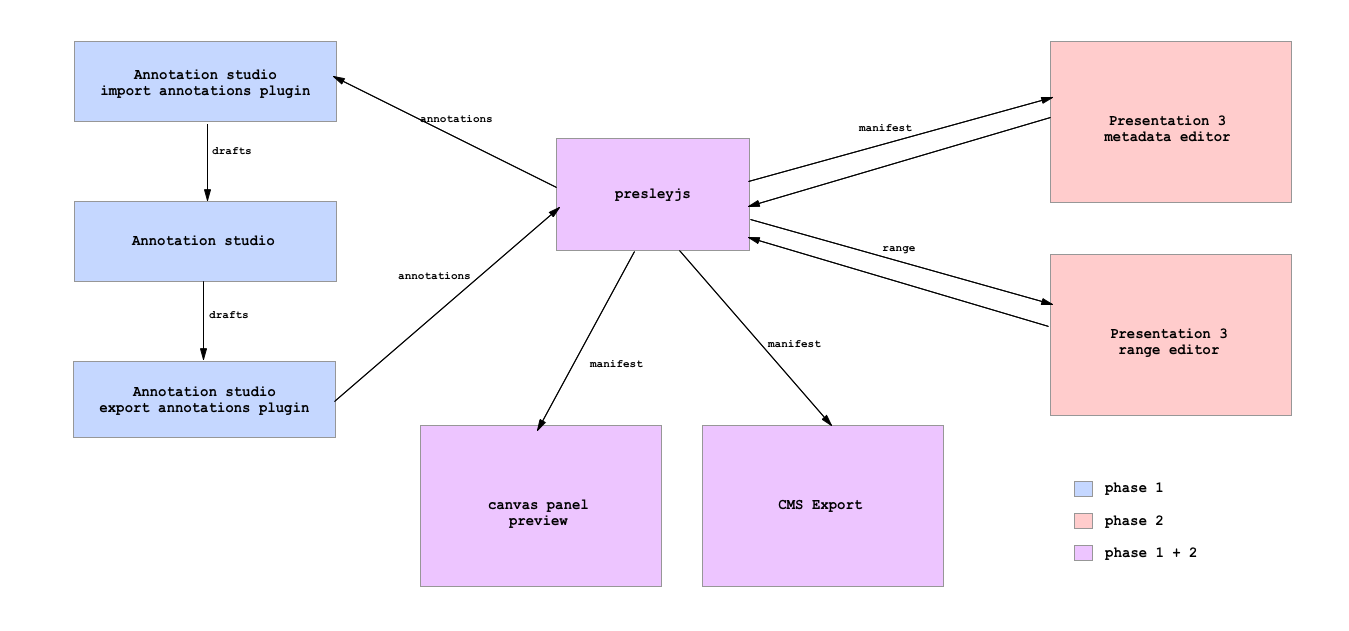 Narrative editor