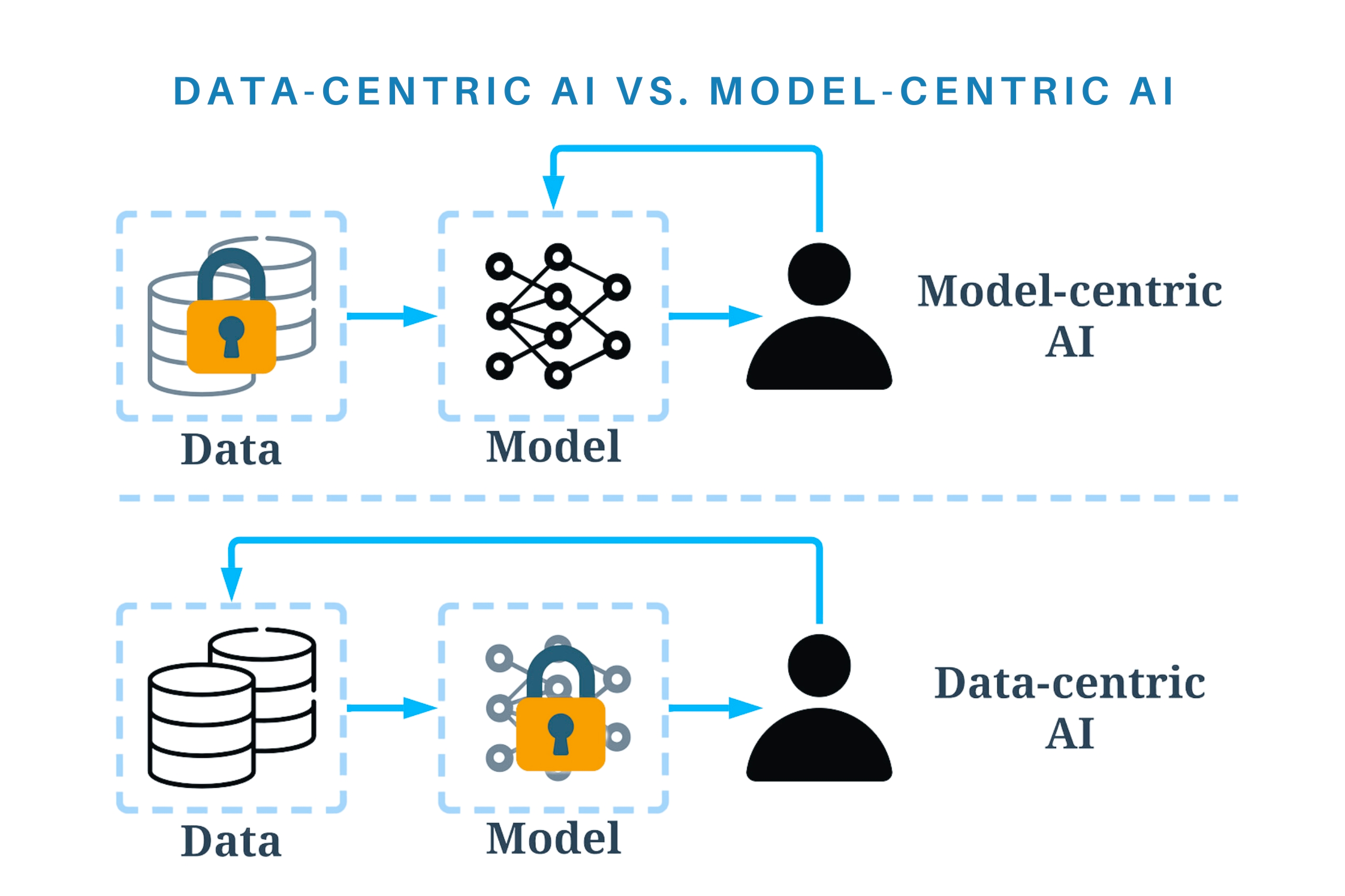 Data Centric AI vs Model Centric AI - Image from https://towardsdatascience.com/what-are-the-data-centric-ai-concepts-behind-gpt-models-a590071bb727