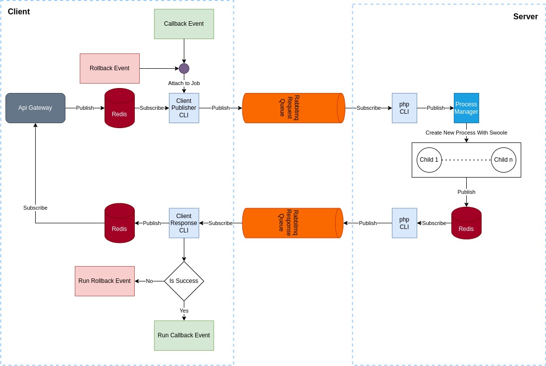 rabbitmq connections with redis stack