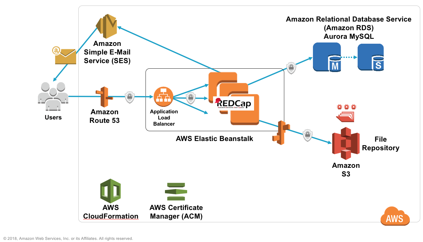 Redcap Aws Cloudformation