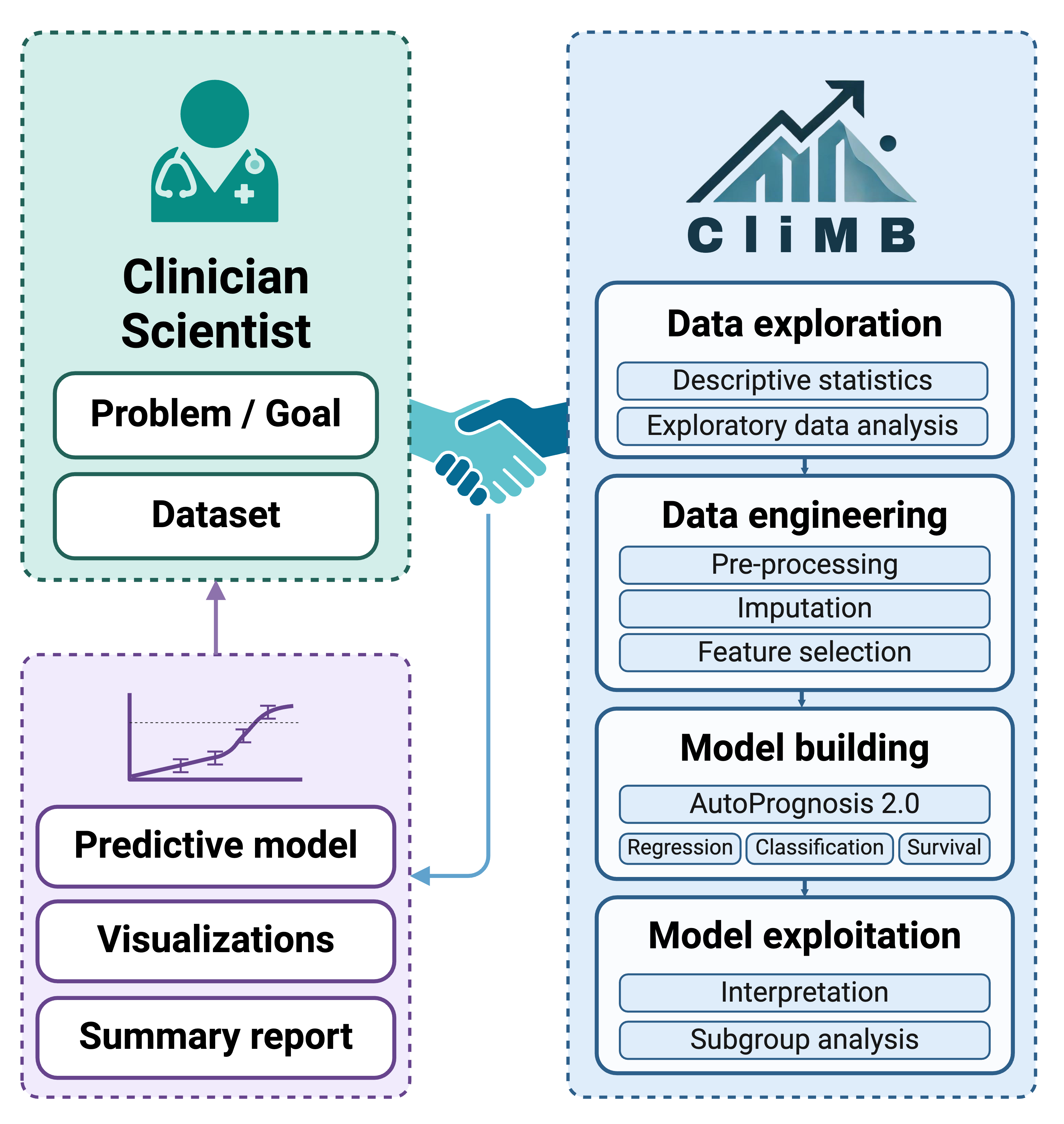 CliMB Conceptual Figure