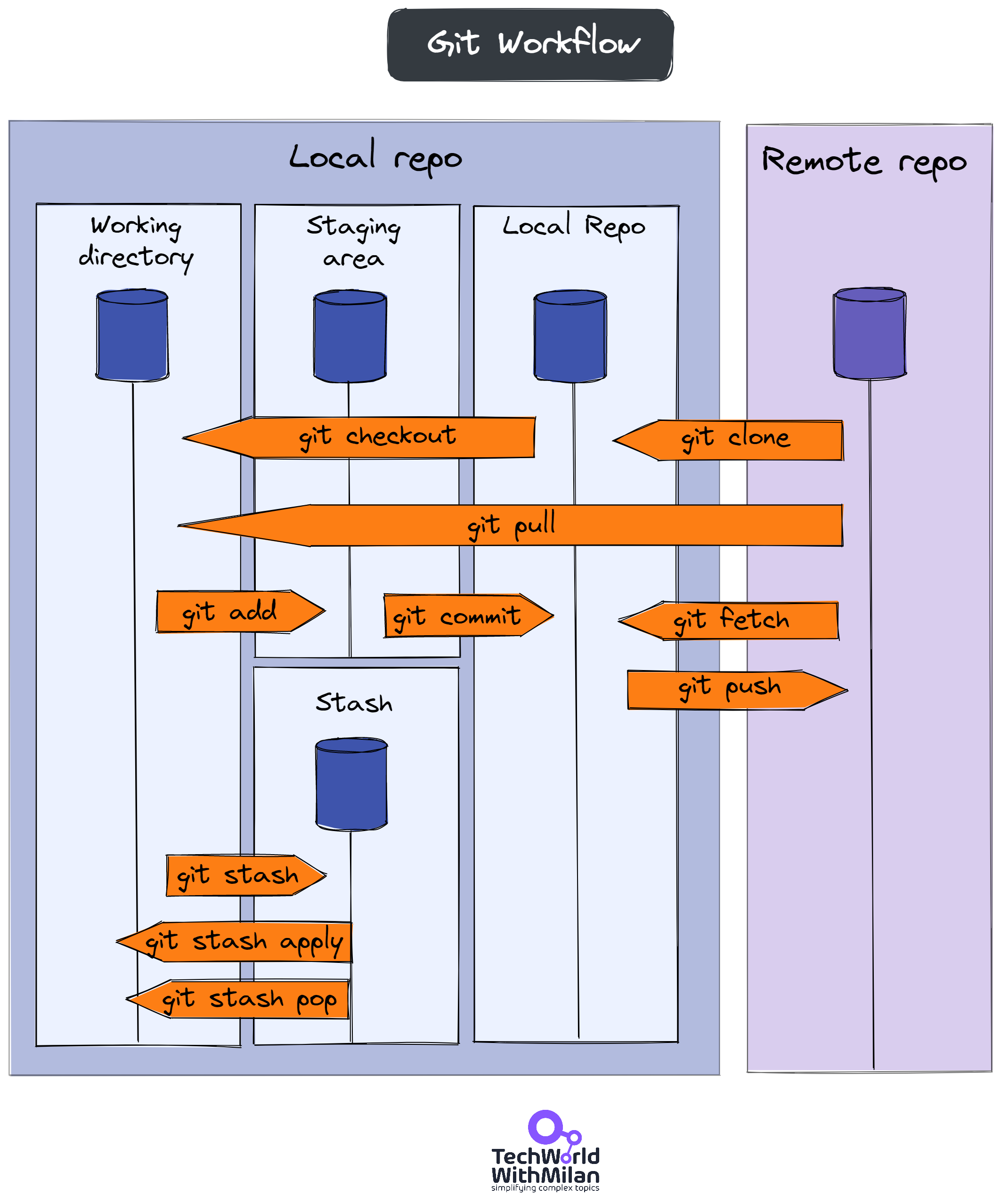 Git flowchart complex