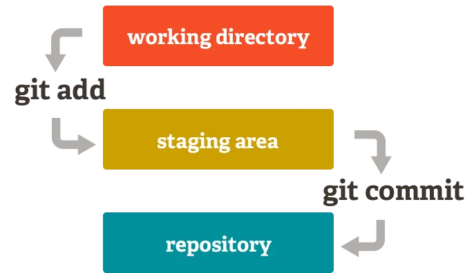 Git flowchart simple