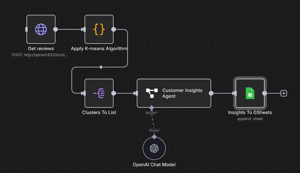 Sales Customer Insights