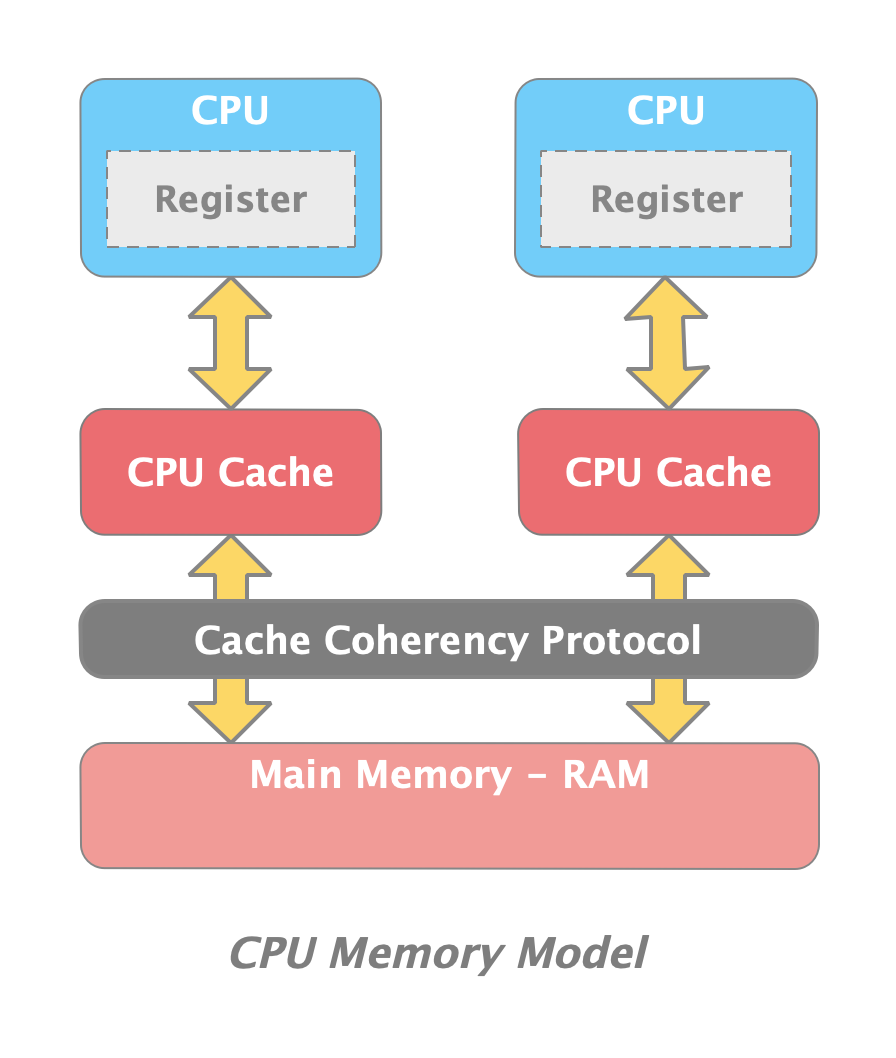 CPU Memory Model.png