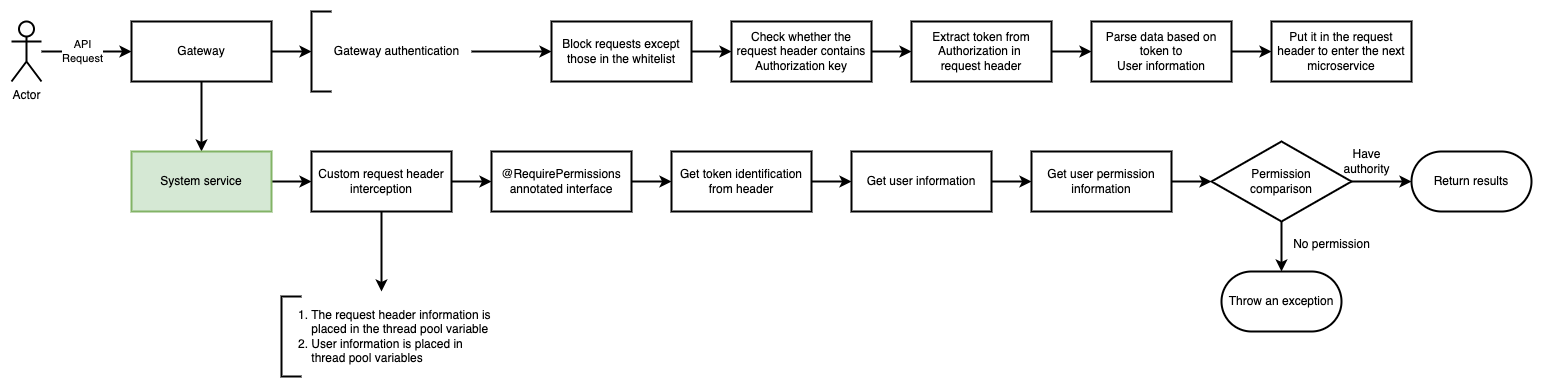 pmhub-auth-flow.drawio.png