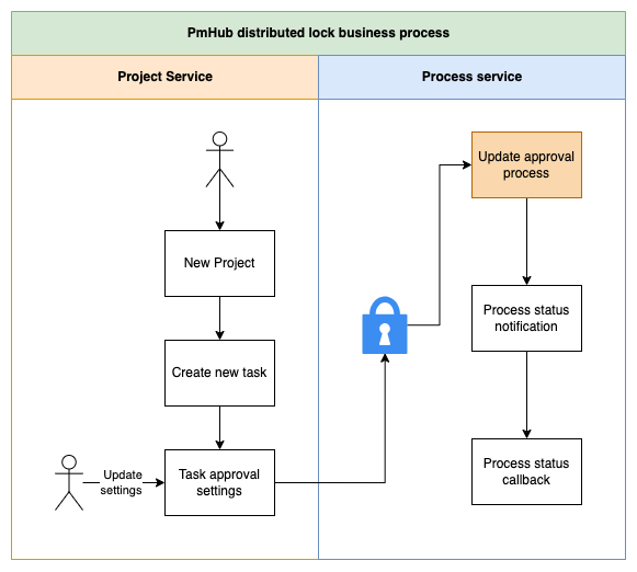 pmhub-lock-biz-process.drawio.png