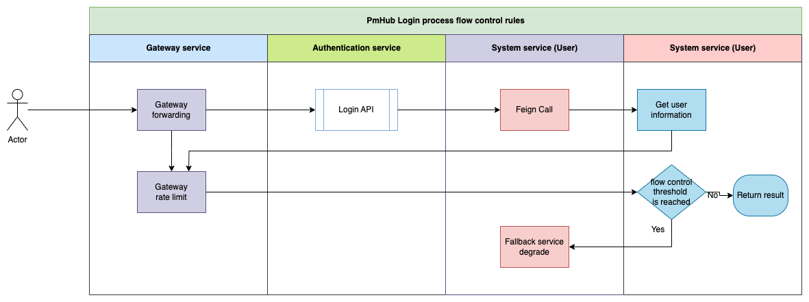 pmhub-login-degrade.drawio.png