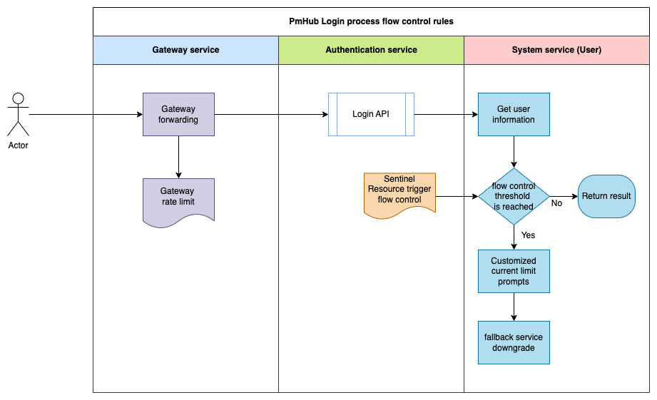 pmhub-login-flow.png