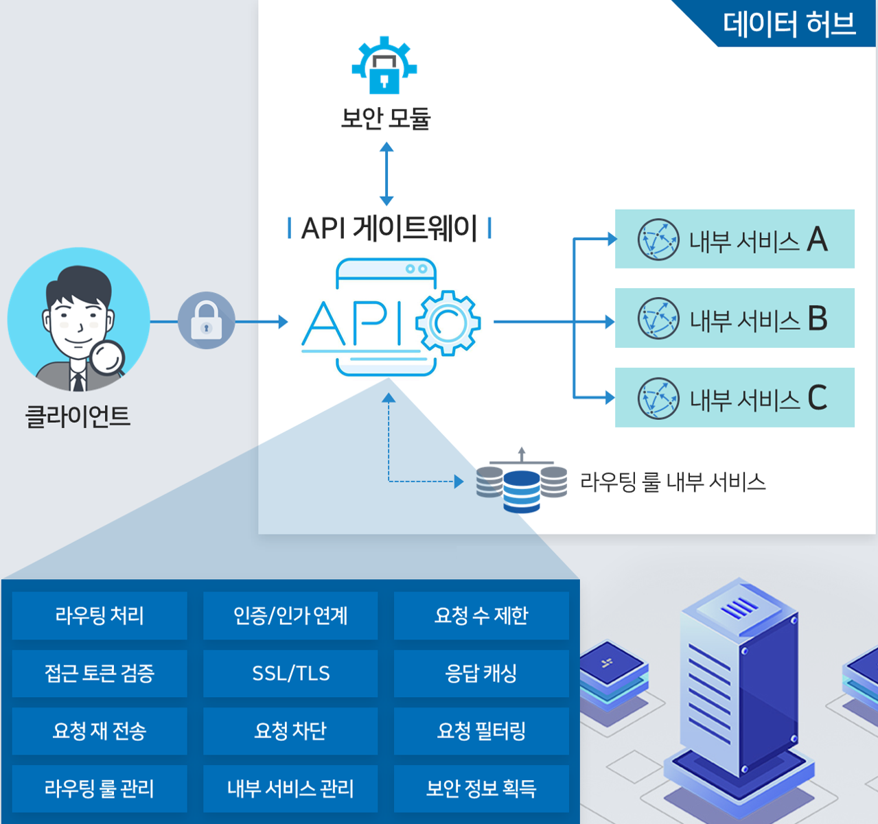 API게이트웨이 개념도