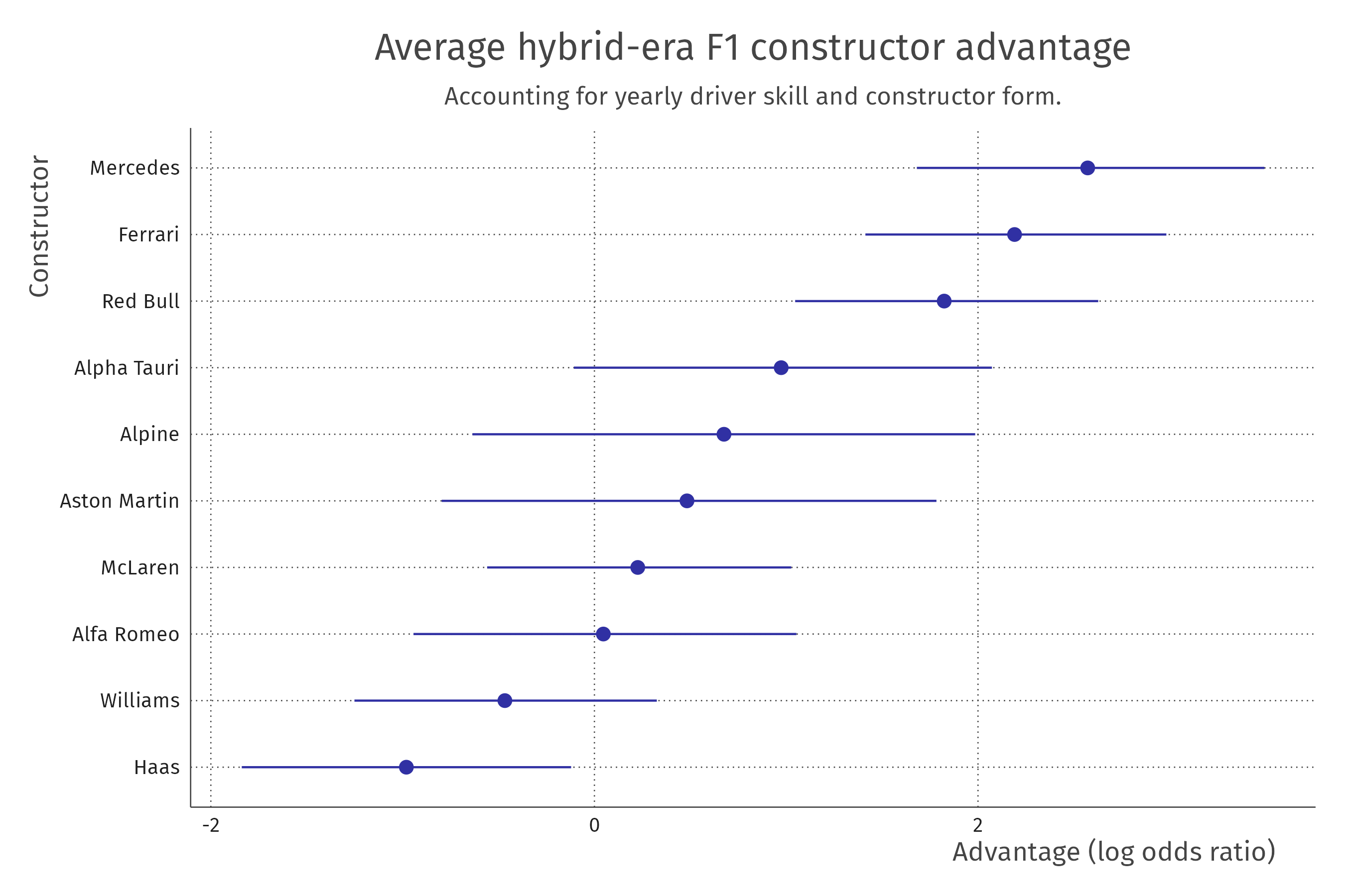 constructor advantage plot