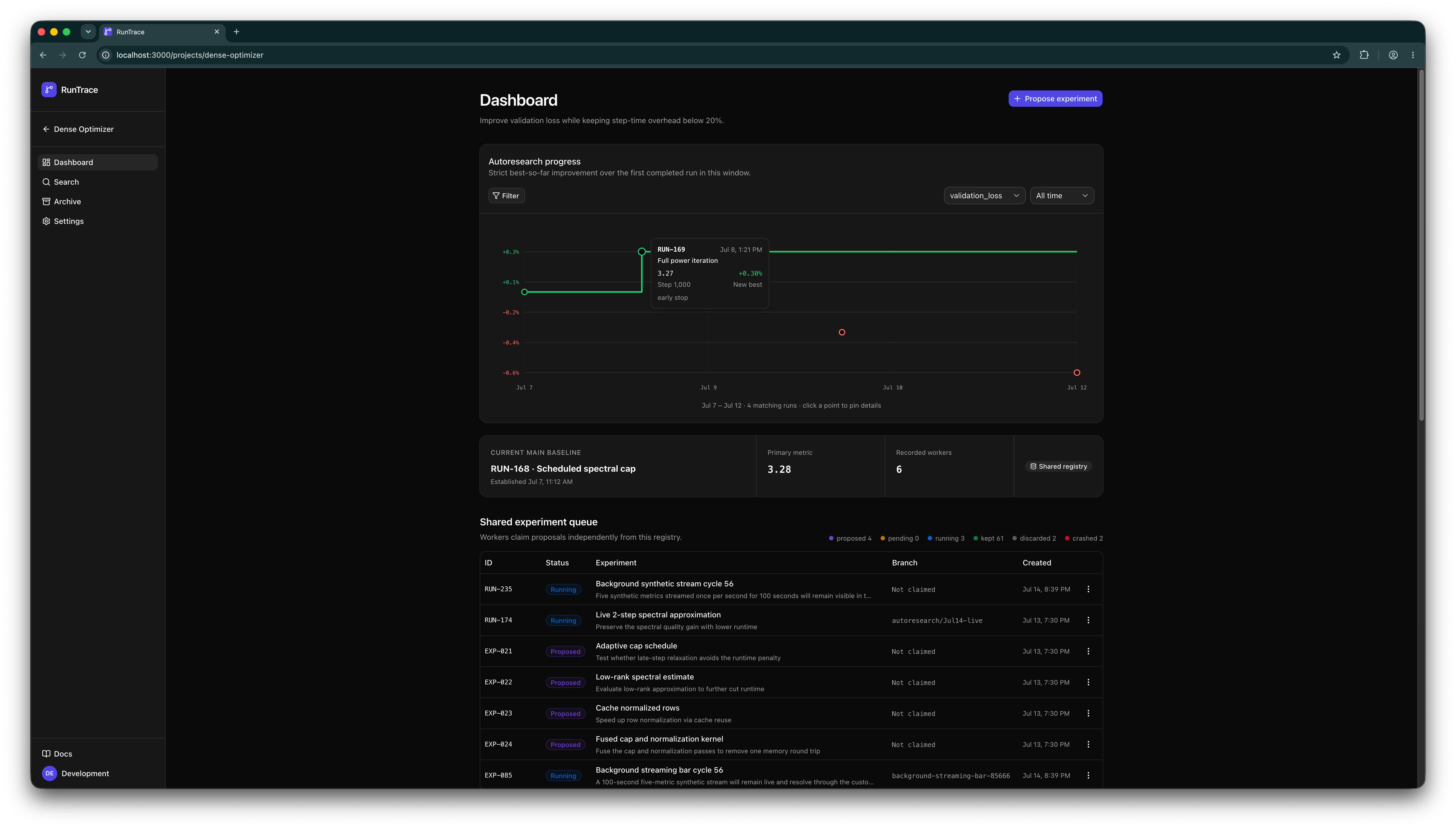Mono project dashboard showing best-so-far progress and the shared experiment queue