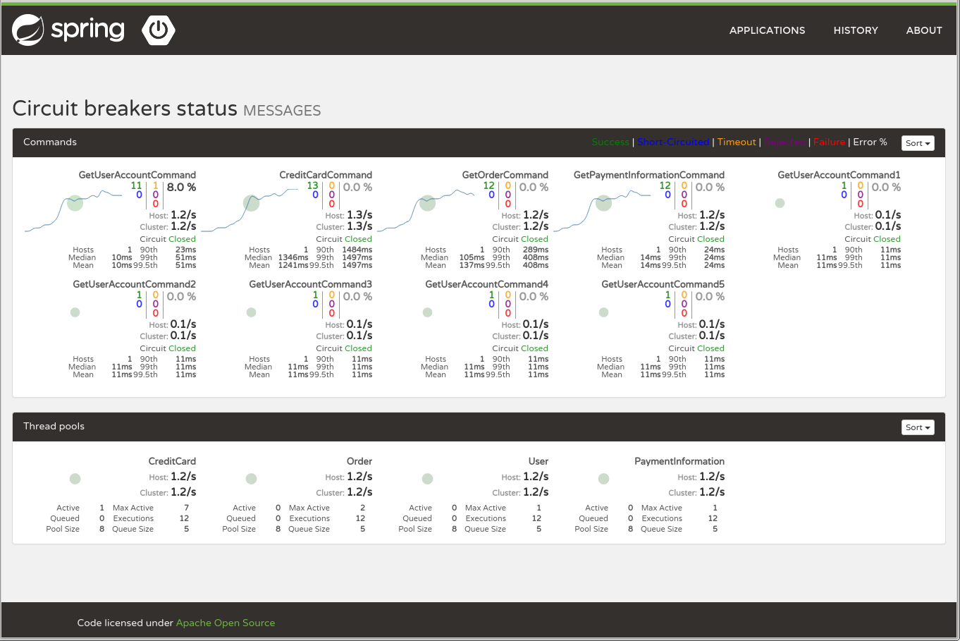 spring actuator dashboard