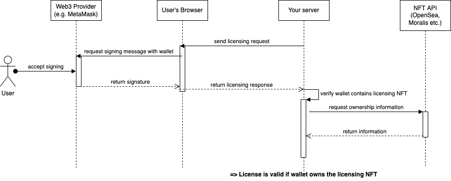 Flow Chart of verifying a user's license