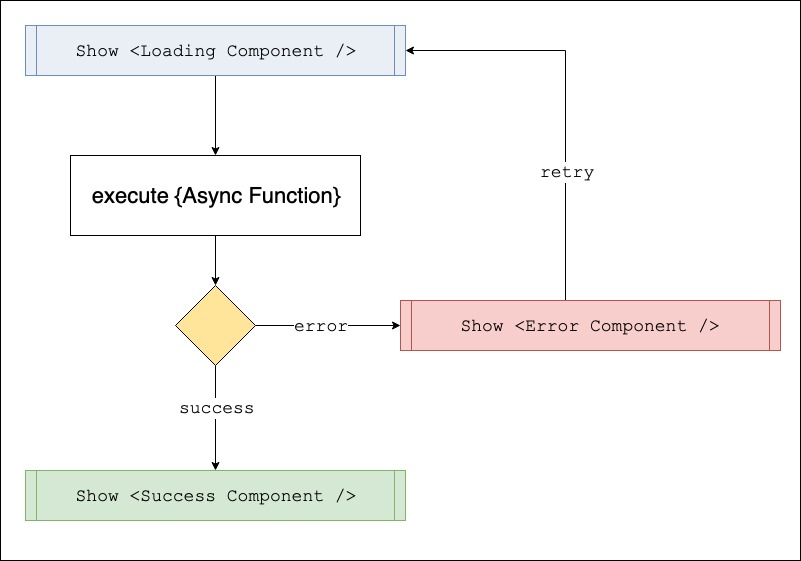 React Promise State diagram