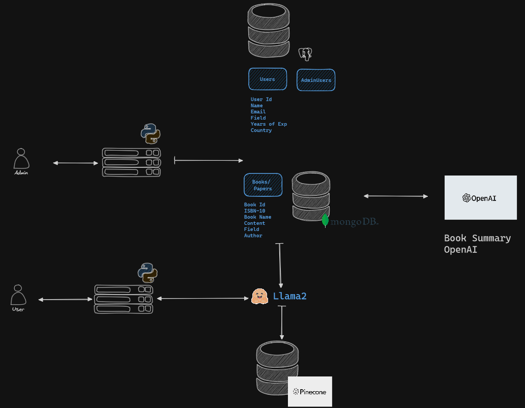 Project Architecture