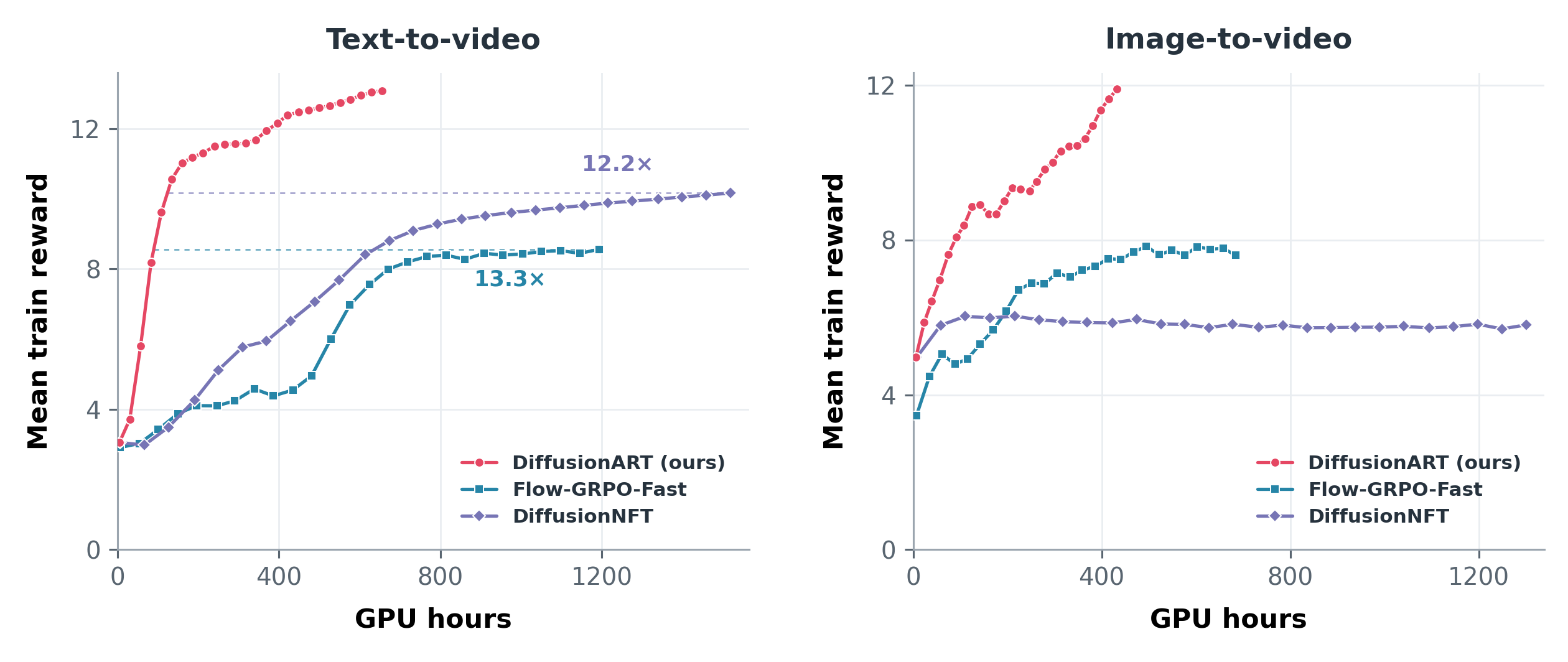 Side-by-side T2V and I2V comparisons: DiffusionART, Flow-GRPO-Fast and DiffusionNFT; matched-reward GPU-hours ratios on T2V only