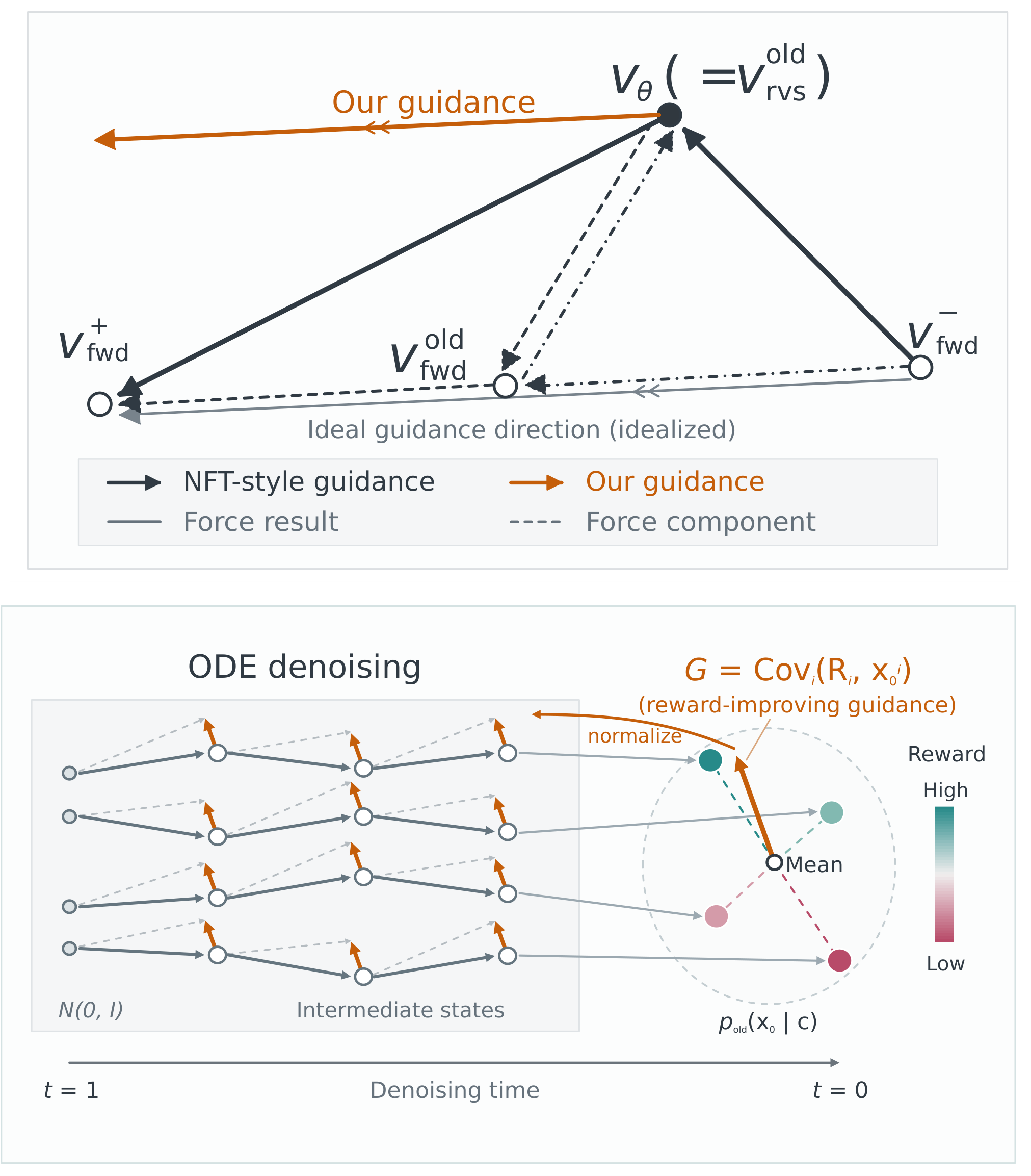 Two stacked paper diagrams: reward guidance geometry above, covariance guidance assigned to ODE rollout states below