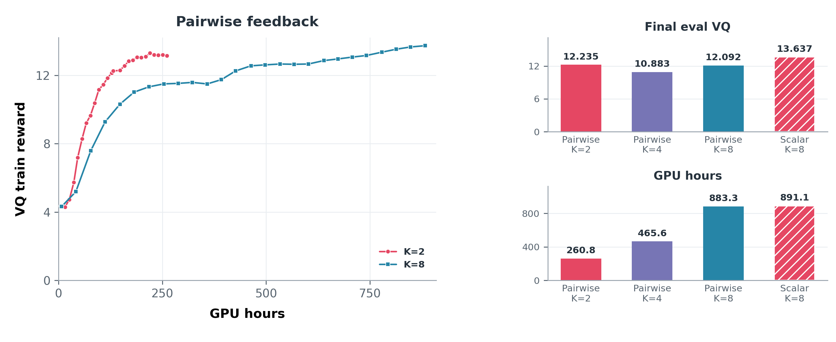 Pairwise K=2 versus K=8 training curves; final evaluation VQ and GPU hours for pairwise K=2, K=4, K=8 and scalar K=8