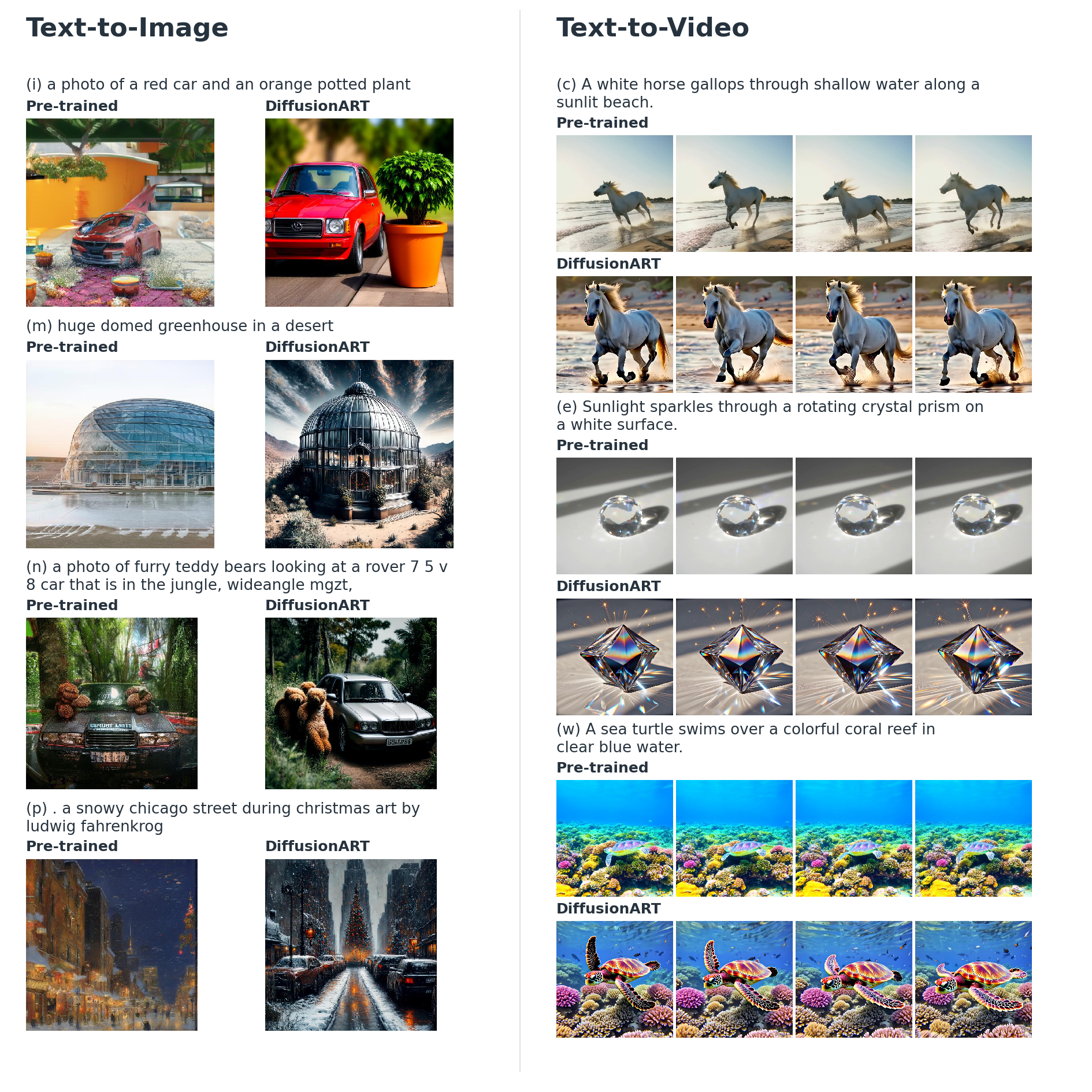 Square text-to-image and text-to-video comparison: four image prompts and three video prompts, pre-trained versus DiffusionART, with four frames per video