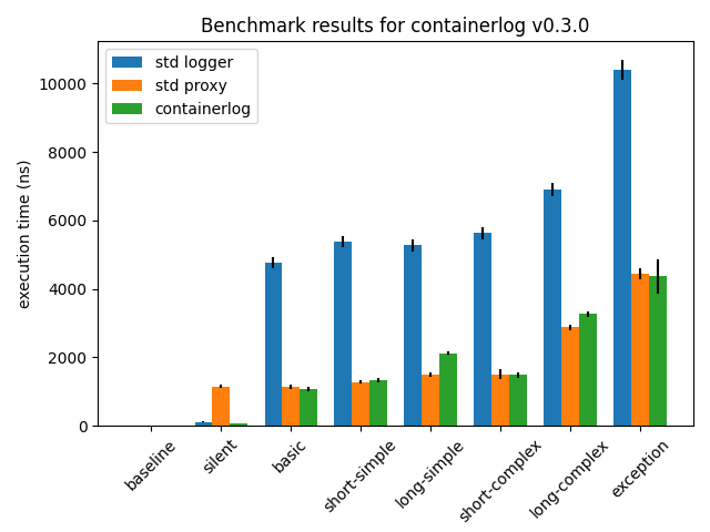 containerlog 0.3.0