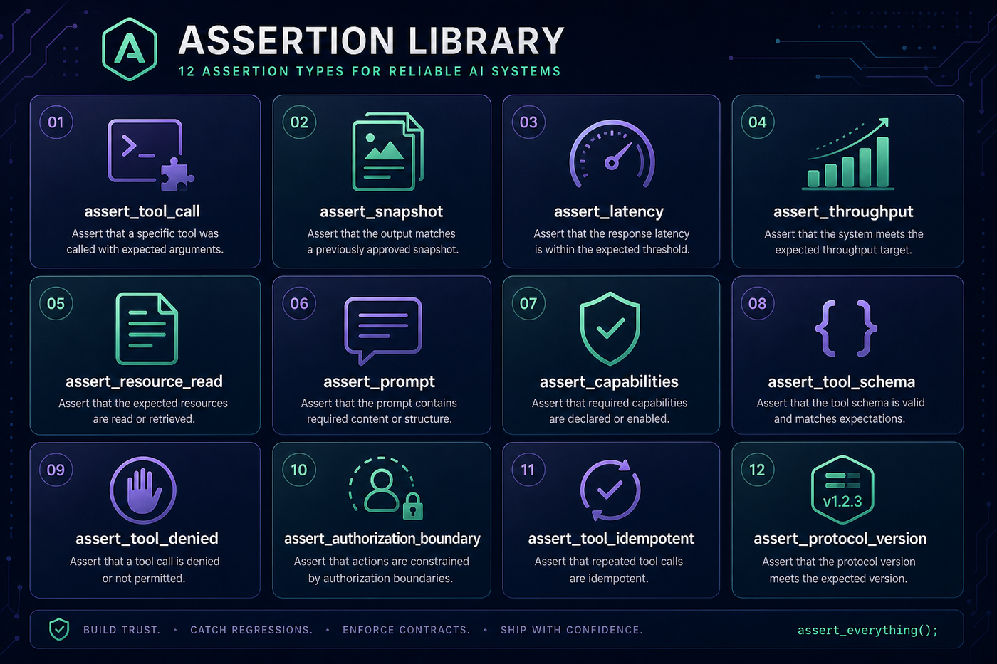 Assertion library grid: tool calls, snapshots, latency, throughput, resources, prompts, capabilities, schema, auth boundaries, and more