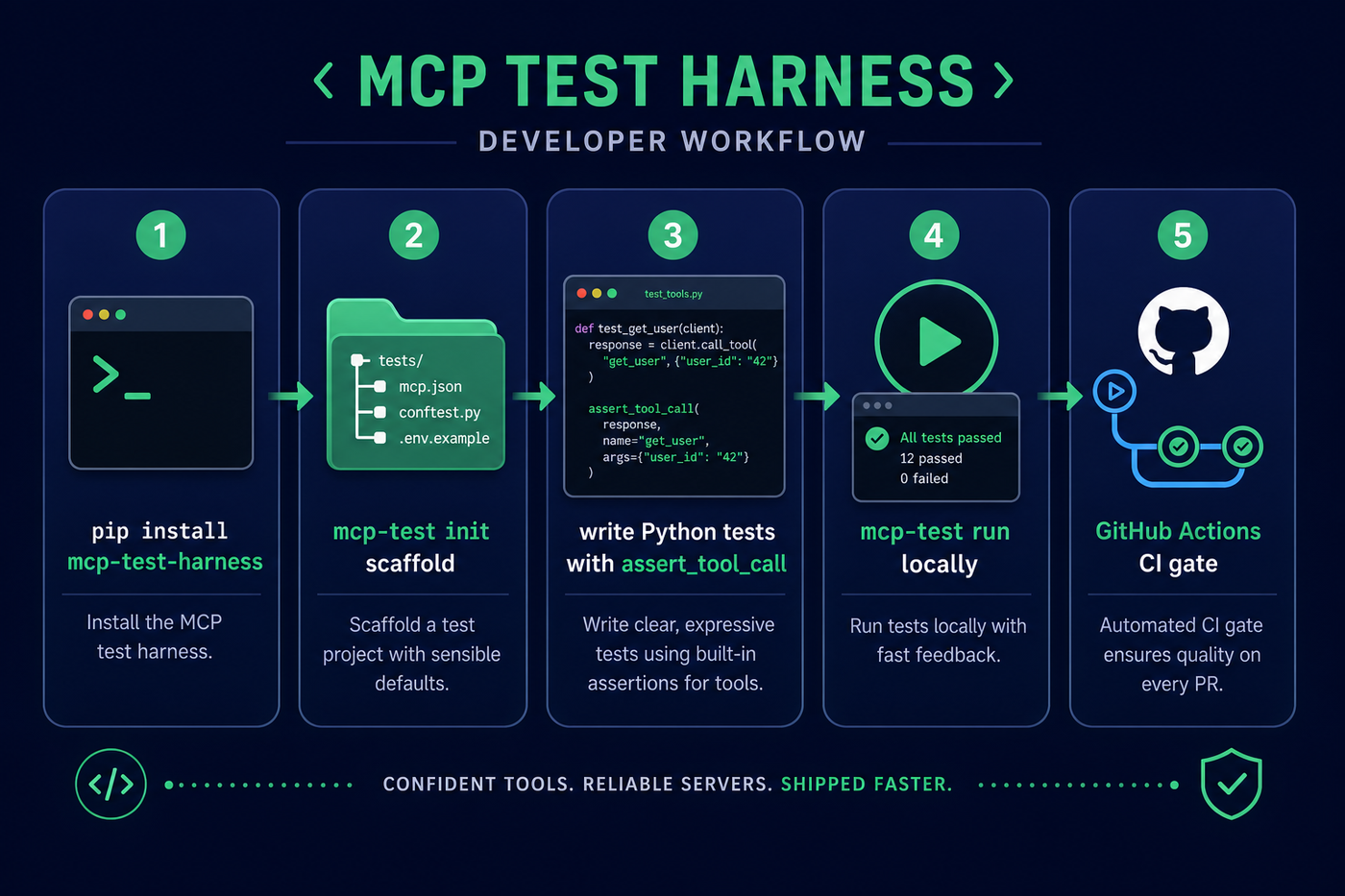 Five-step developer journey: install, init, write tests, run locally, ship to GitHub Actions