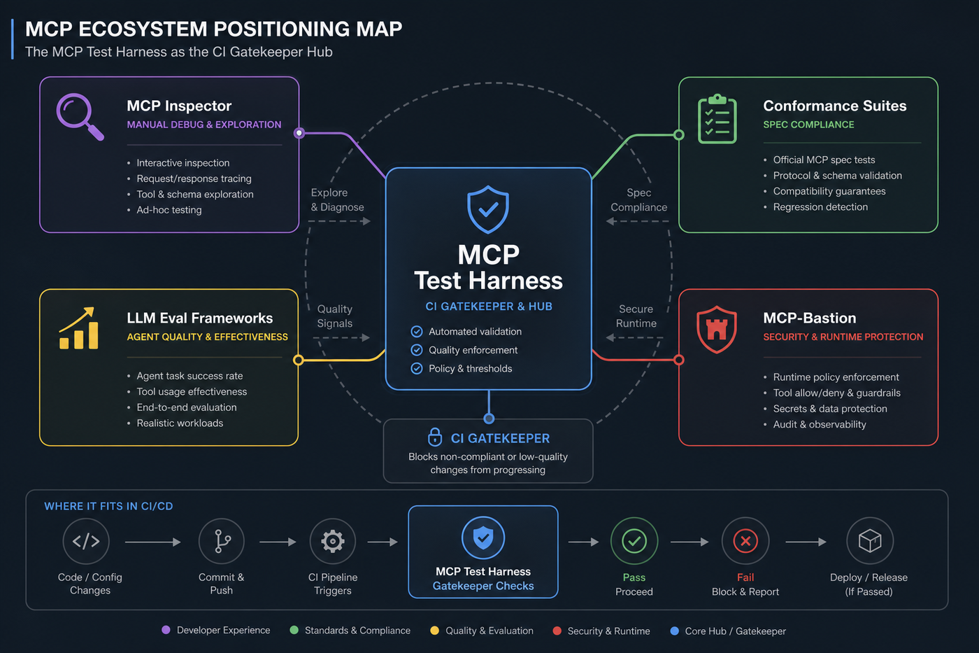 Ecosystem map: MCP Test Harness as the CI gatekeeper alongside Inspector, conformance suites, LLM evals, and MCP-Bastion security
