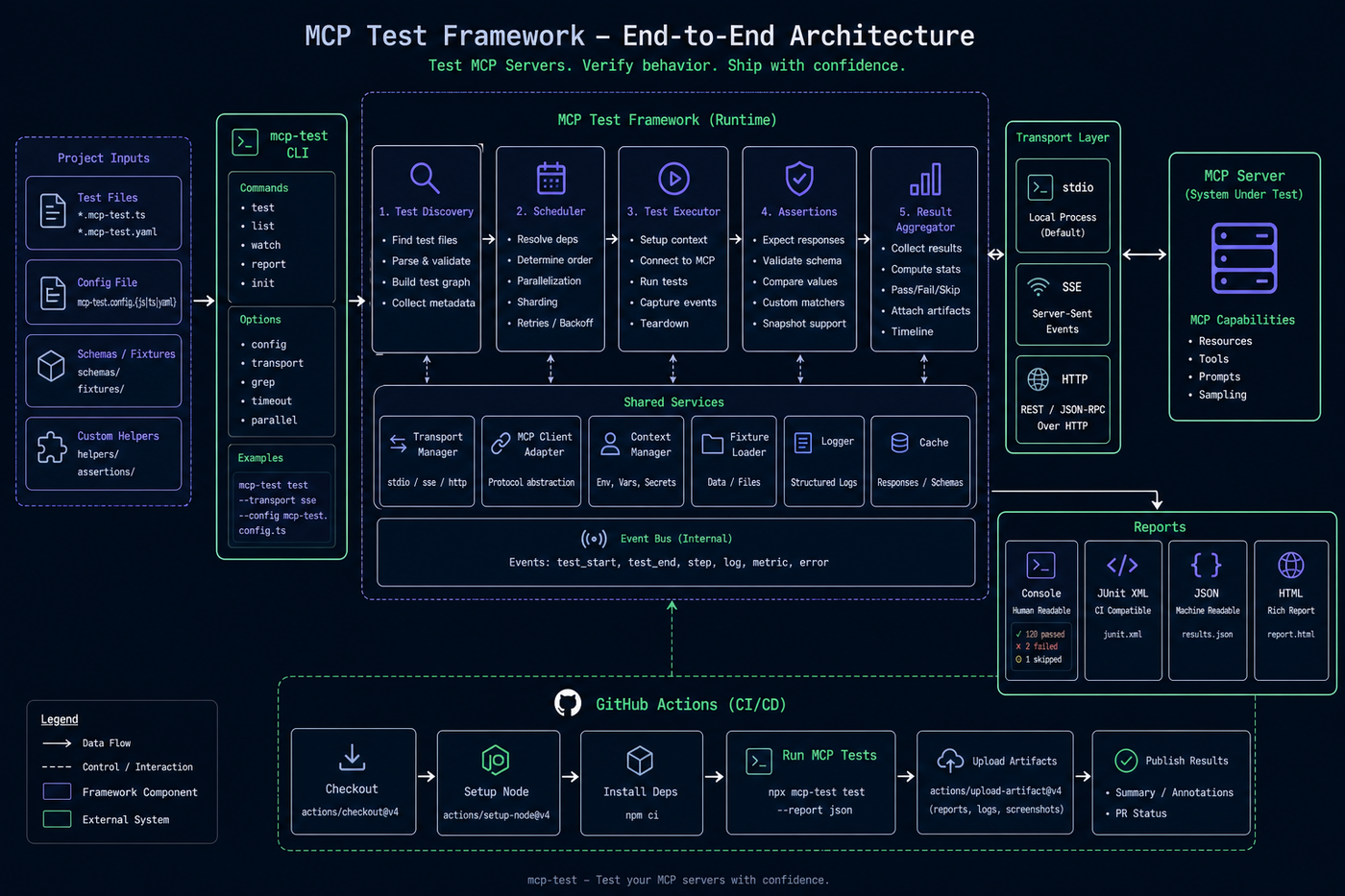 End-to-end flow: mcp-test CLI discovers tests, connects to your MCP server, runs assertions, and emits reports for local dev and CI