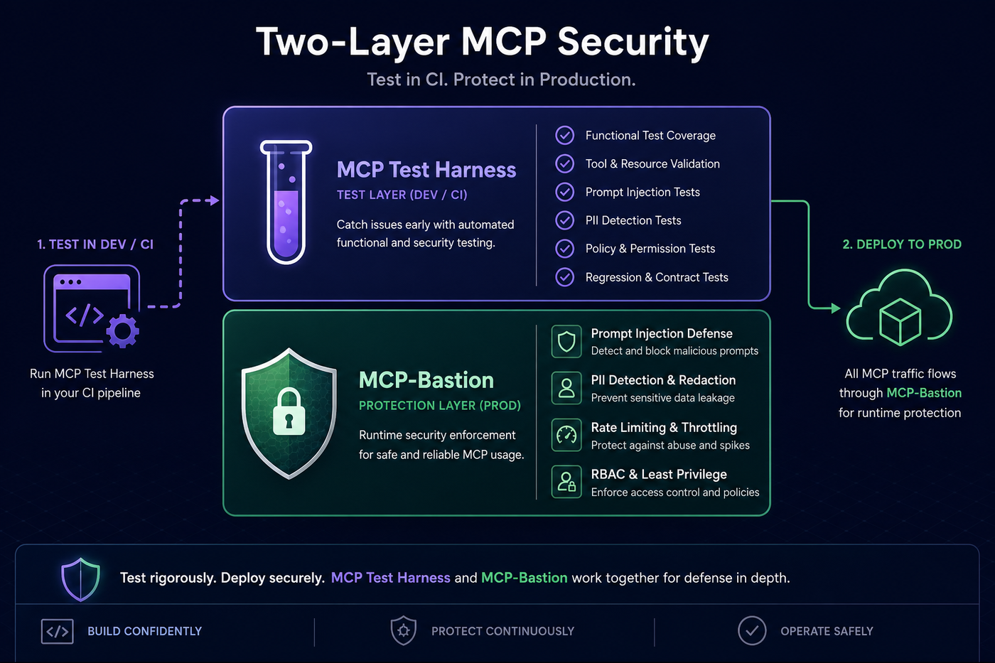 Test with MCP Test Harness in CI, protect in production with MCP-Bastion runtime security middleware